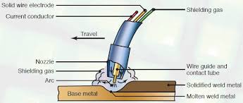 Metal Inert Gas